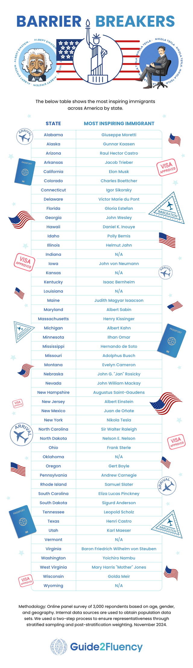 Most Inspiring Immigrants By State